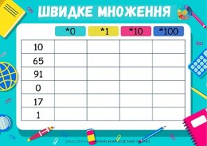 Швидке множення: завдання на множення на числа 0, 1, 10, 100