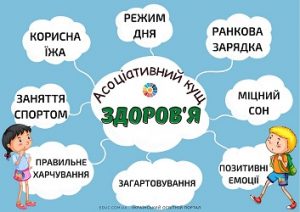 Асоціативний кущ "Здоров'я" - дидактичні матеріали безкоштовно