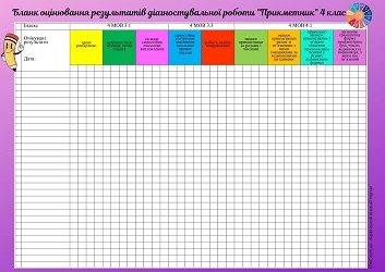 Бланк оцінювання результатів діагностувальної роботи Прикметник 4 клас