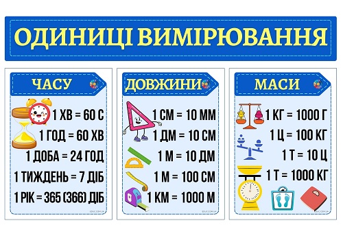 Одиниці вимірювання часу, довжини, маси - стенд для класної кімнати 