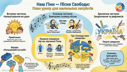 План-конспект уроку: «Наш Гімн — це пісня свободи»
